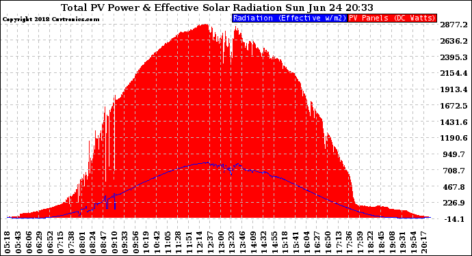 Solar PV/Inverter Performance Total PV Panel Power Output & Effective Solar Radiation