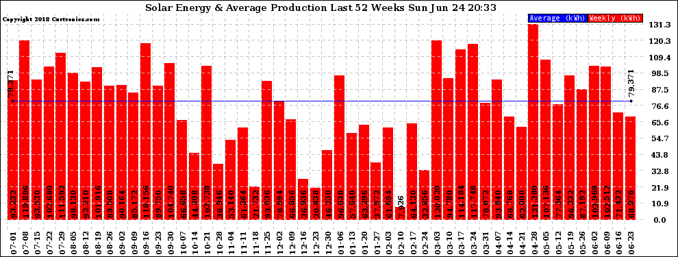 Solar PV/Inverter Performance Weekly Solar Energy Production Last 52 Weeks