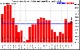 Solar PV/Inverter Performance Monthly Solar Energy Production Value