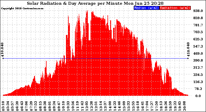 Solar PV/Inverter Performance Solar Radiation & Day Average per Minute