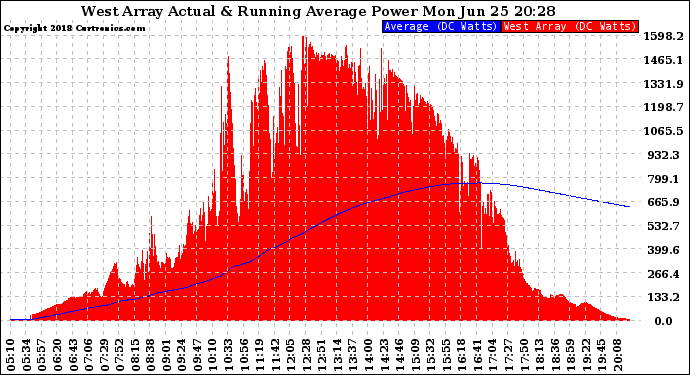 Solar PV/Inverter Performance West Array Actual & Running Average Power Output