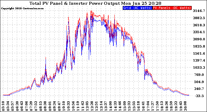 Solar PV/Inverter Performance PV Panel Power Output & Inverter Power Output