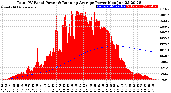 Solar PV/Inverter Performance Total PV Panel & Running Average Power Output