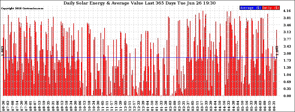 Solar PV/Inverter Performance Daily Solar Energy Production Value Last 365 Days