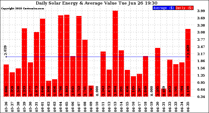 Solar PV/Inverter Performance Daily Solar Energy Production Value