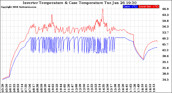 Solar PV/Inverter Performance Inverter Operating Temperature