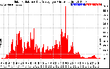 Solar PV/Inverter Performance Solar Radiation & Day Average per Minute