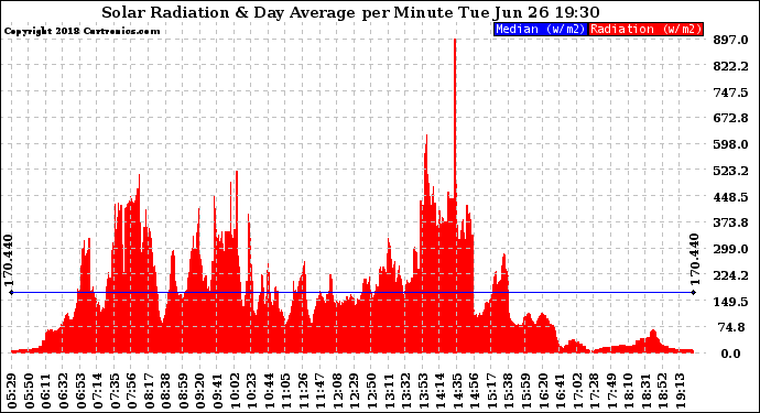 Solar PV/Inverter Performance Solar Radiation & Day Average per Minute