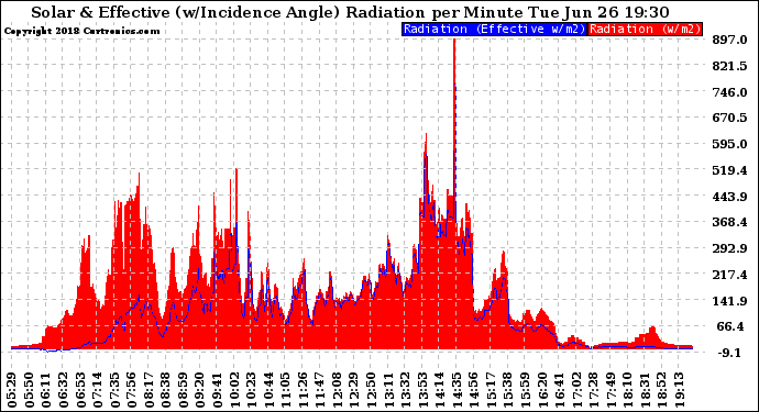 Solar PV/Inverter Performance Solar Radiation & Effective Solar Radiation per Minute