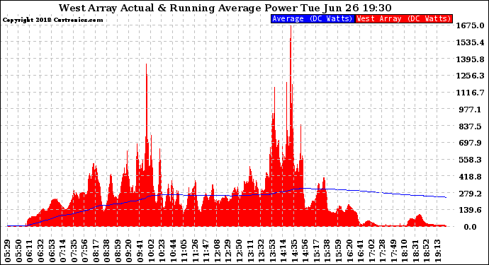 Solar PV/Inverter Performance West Array Actual & Running Average Power Output