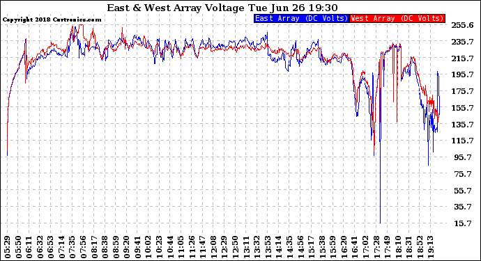 Solar PV/Inverter Performance Photovoltaic Panel Voltage Output