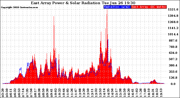 Solar PV/Inverter Performance East Array Power Output & Solar Radiation