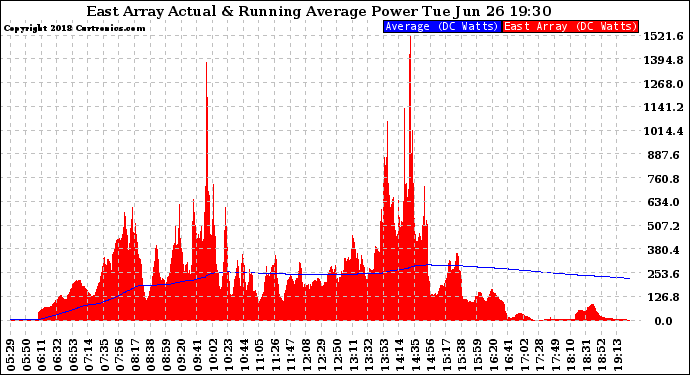 Solar PV/Inverter Performance East Array Actual & Running Average Power Output