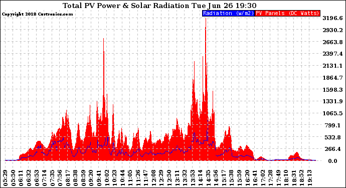 Solar PV/Inverter Performance Total PV Panel Power Output & Solar Radiation