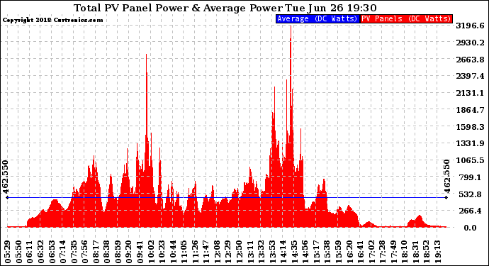 Solar PV/Inverter Performance Total PV Panel Power Output