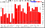 Solar PV/Inverter Performance Weekly Solar Energy Production