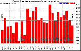 Solar PV/Inverter Performance Weekly Solar Energy Production Value