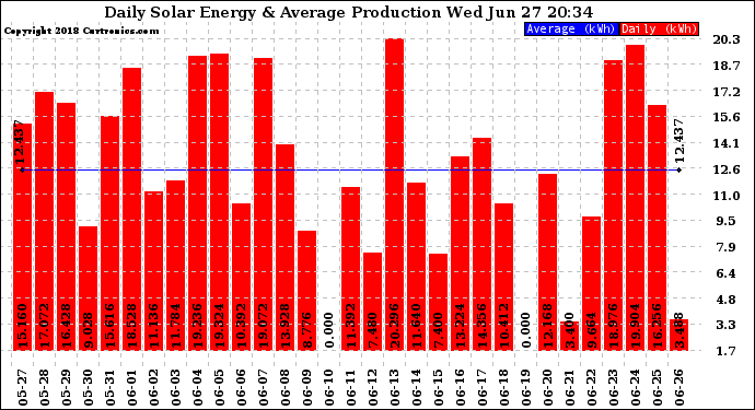 Solar PV/Inverter Performance Daily Solar Energy Production