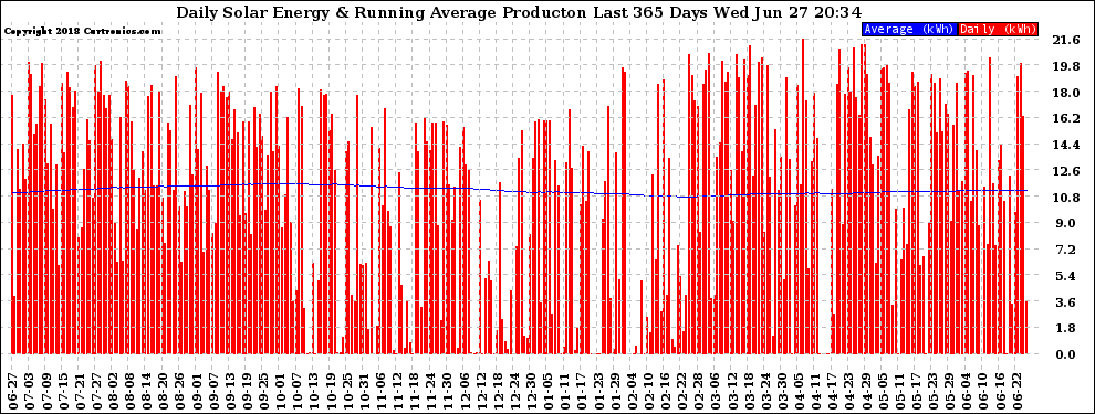 Solar PV/Inverter Performance Daily Solar Energy Production Running Average Last 365 Days