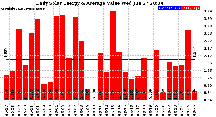 Solar PV/Inverter Performance Daily Solar Energy Production Value