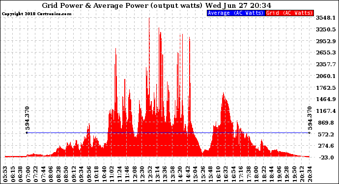 Solar PV/Inverter Performance Inverter Power Output