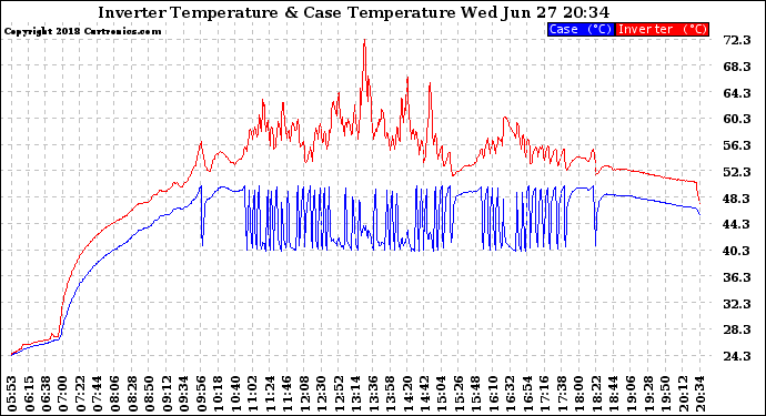 Solar PV/Inverter Performance Inverter Operating Temperature