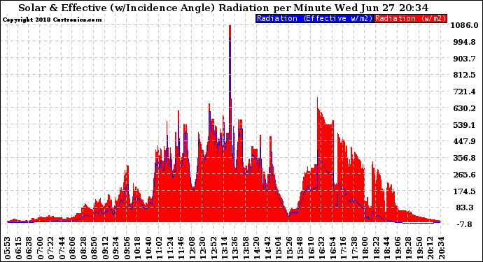 Solar PV/Inverter Performance Solar Radiation & Effective Solar Radiation per Minute