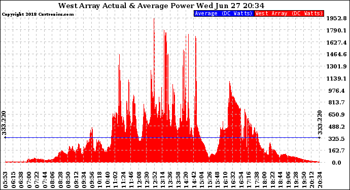 Solar PV/Inverter Performance West Array Actual & Average Power Output