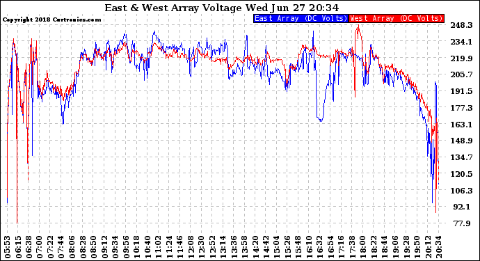 Solar PV/Inverter Performance Photovoltaic Panel Voltage Output