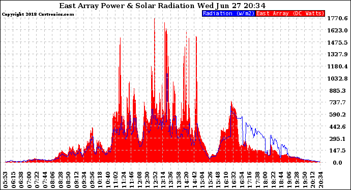 Solar PV/Inverter Performance East Array Power Output & Solar Radiation