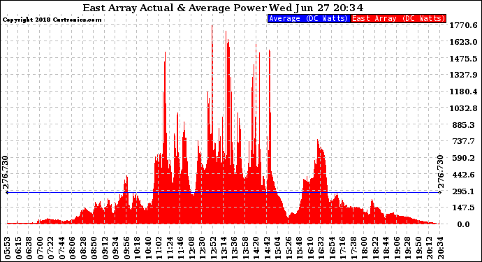 Solar PV/Inverter Performance East Array Actual & Average Power Output