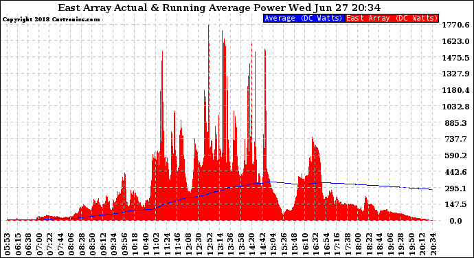 Solar PV/Inverter Performance East Array Actual & Running Average Power Output