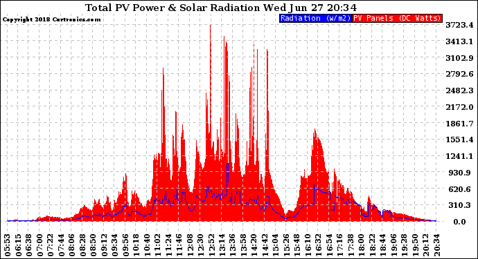 Solar PV/Inverter Performance Total PV Panel Power Output & Solar Radiation