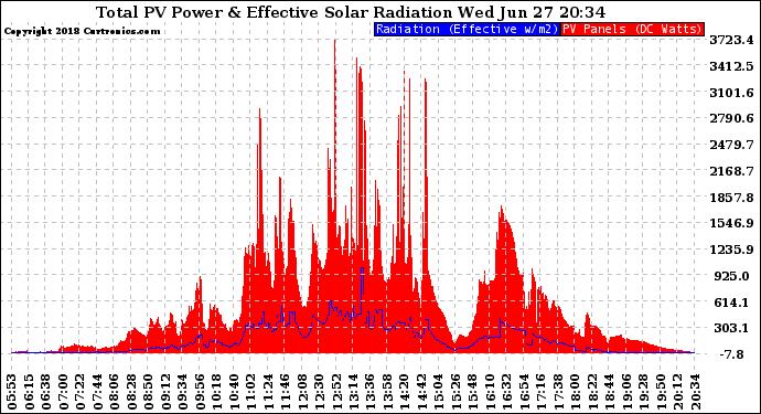 Solar PV/Inverter Performance Total PV Panel Power Output & Effective Solar Radiation