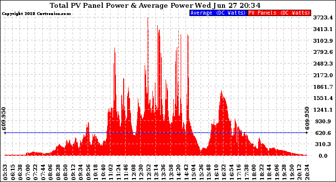 Solar PV/Inverter Performance Total PV Panel Power Output