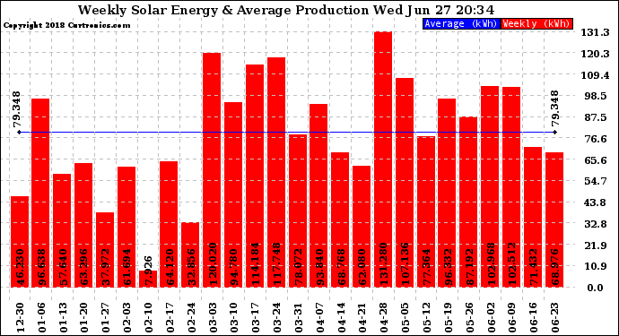 Solar PV/Inverter Performance Weekly Solar Energy Production