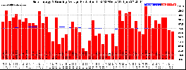 Milwaukee Solar Powered Home WeeklyProduction52RunningAvg