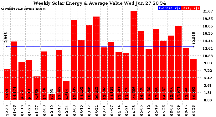 Solar PV/Inverter Performance Weekly Solar Energy Production Value