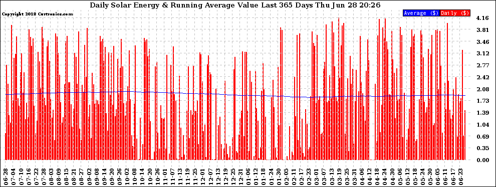 Solar PV/Inverter Performance Daily Solar Energy Production Value Running Average Last 365 Days