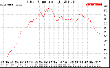 Solar PV/Inverter Performance Outdoor Temperature