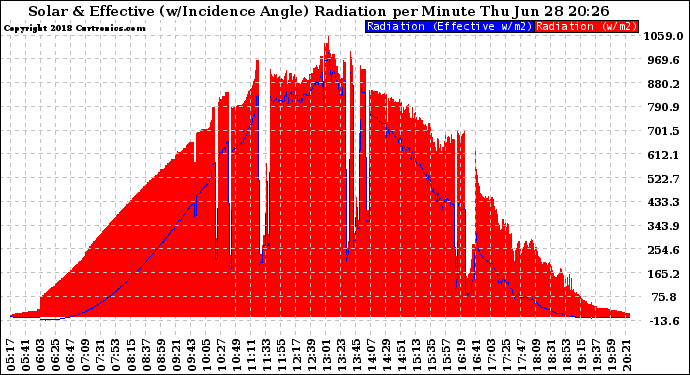 Solar PV/Inverter Performance Solar Radiation & Effective Solar Radiation per Minute