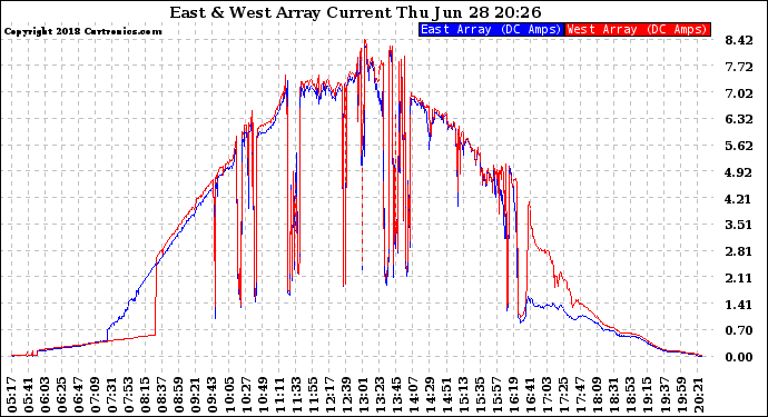 Solar PV/Inverter Performance Photovoltaic Panel Current Output