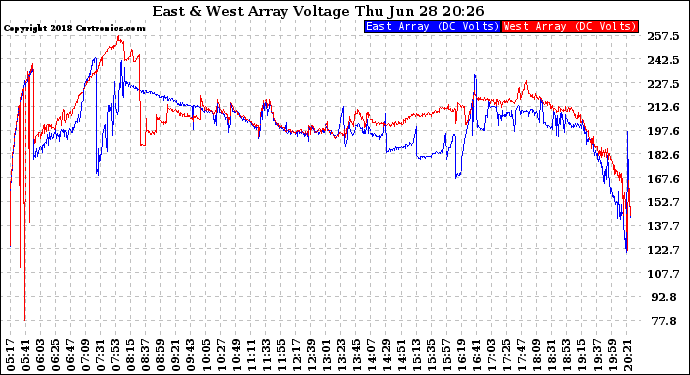 Solar PV/Inverter Performance Photovoltaic Panel Voltage Output