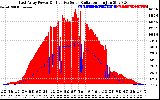 Solar PV/Inverter Performance East Array Power Output & Effective Solar Radiation