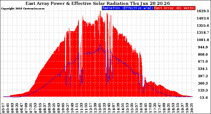 Solar PV/Inverter Performance East Array Power Output & Effective Solar Radiation