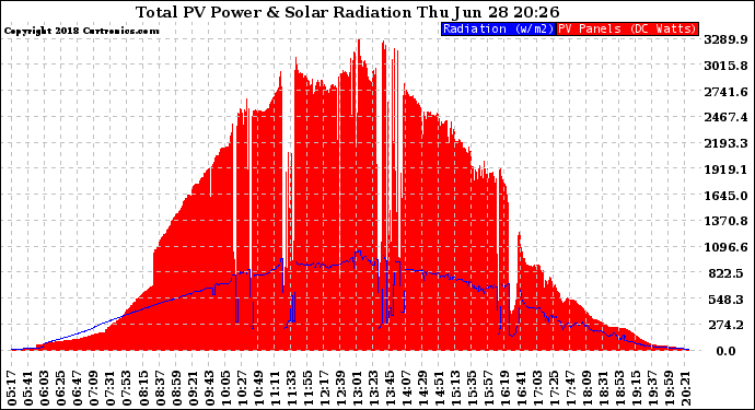 Solar PV/Inverter Performance Total PV Panel Power Output & Solar Radiation