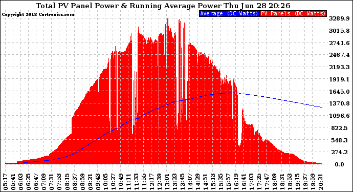 Solar PV/Inverter Performance Total PV Panel & Running Average Power Output