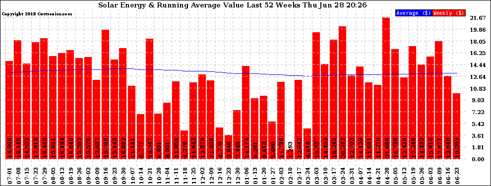 Solar PV/Inverter Performance Weekly Solar Energy Production Value Running Average Last 52 Weeks