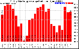 Solar PV/Inverter Performance Monthly Solar Energy Production