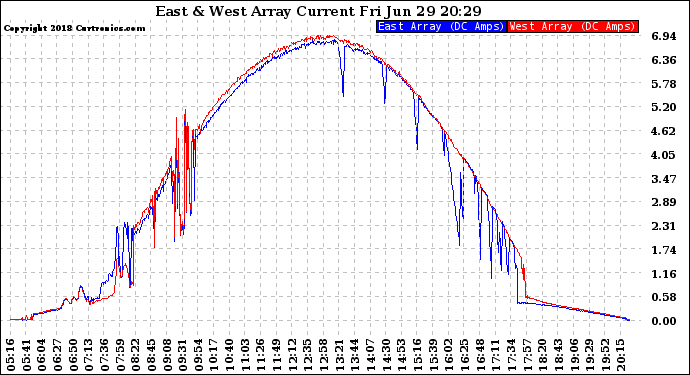 Solar PV/Inverter Performance Photovoltaic Panel Current Output